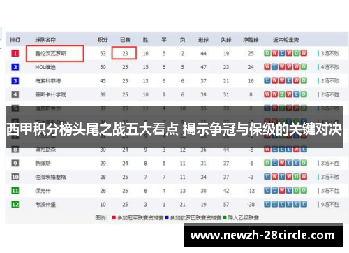 西甲积分榜头尾之战五大看点 揭示争冠与保级的关键对决