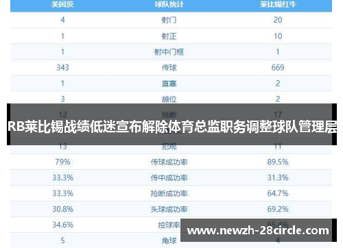 RB莱比锡战绩低迷宣布解除体育总监职务调整球队管理层
